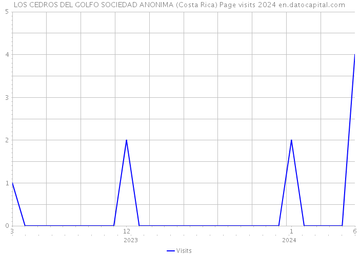 LOS CEDROS DEL GOLFO SOCIEDAD ANONIMA (Costa Rica) Page visits 2024 