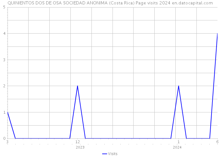 QUINIENTOS DOS DE OSA SOCIEDAD ANONIMA (Costa Rica) Page visits 2024 