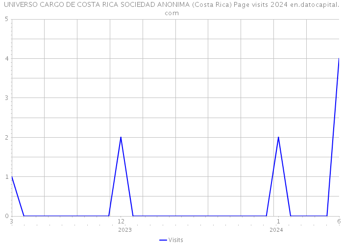 UNIVERSO CARGO DE COSTA RICA SOCIEDAD ANONIMA (Costa Rica) Page visits 2024 