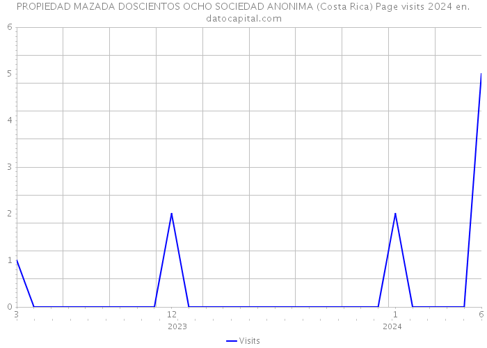 PROPIEDAD MAZADA DOSCIENTOS OCHO SOCIEDAD ANONIMA (Costa Rica) Page visits 2024 