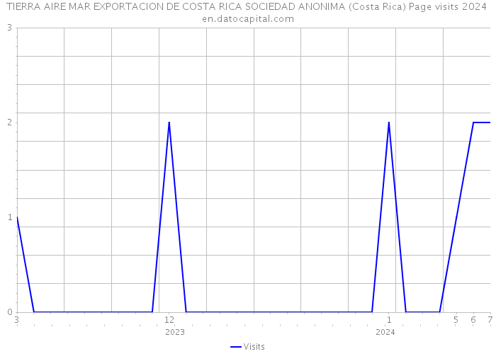 TIERRA AIRE MAR EXPORTACION DE COSTA RICA SOCIEDAD ANONIMA (Costa Rica) Page visits 2024 