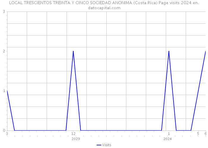 LOCAL TRESCIENTOS TREINTA Y CINCO SOCIEDAD ANONIMA (Costa Rica) Page visits 2024 