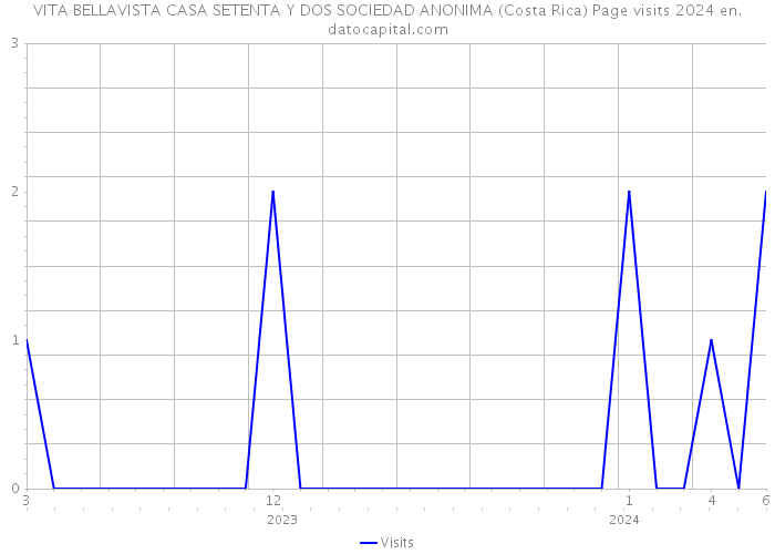 VITA BELLAVISTA CASA SETENTA Y DOS SOCIEDAD ANONIMA (Costa Rica) Page visits 2024 