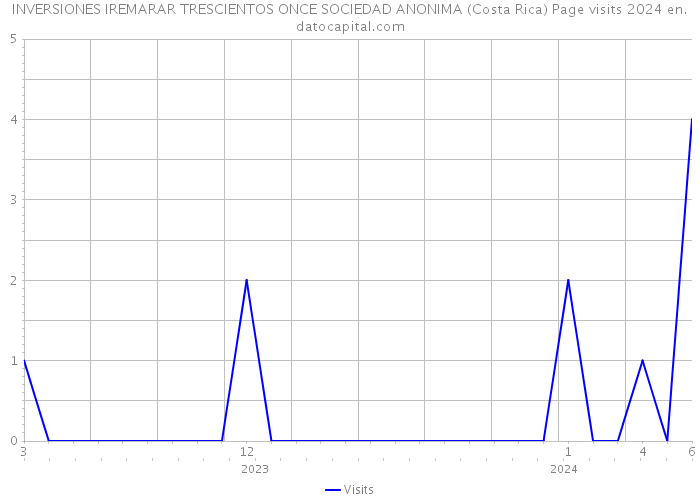 INVERSIONES IREMARAR TRESCIENTOS ONCE SOCIEDAD ANONIMA (Costa Rica) Page visits 2024 