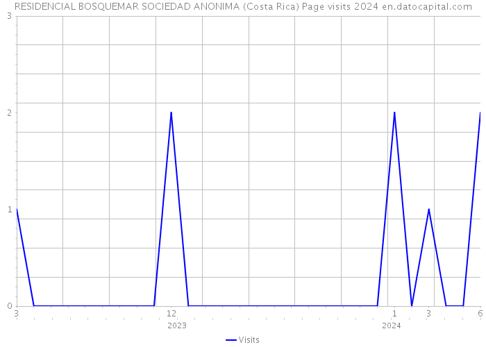 RESIDENCIAL BOSQUEMAR SOCIEDAD ANONIMA (Costa Rica) Page visits 2024 