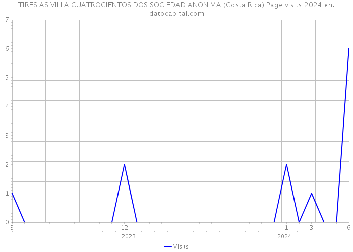 TIRESIAS VILLA CUATROCIENTOS DOS SOCIEDAD ANONIMA (Costa Rica) Page visits 2024 