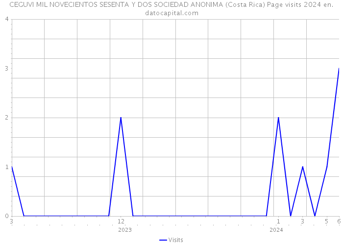 CEGUVI MIL NOVECIENTOS SESENTA Y DOS SOCIEDAD ANONIMA (Costa Rica) Page visits 2024 