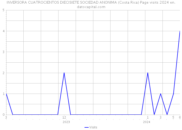 INVERSORA CUATROCIENTOS DIECISIETE SOCIEDAD ANONIMA (Costa Rica) Page visits 2024 