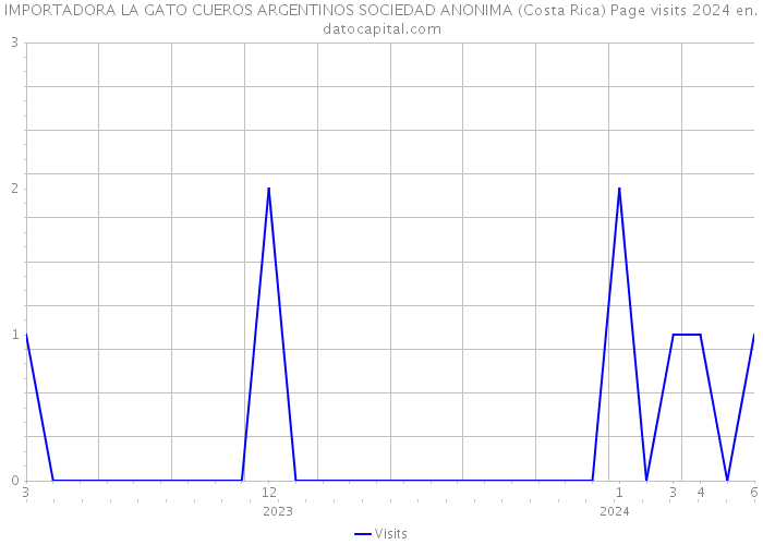 IMPORTADORA LA GATO CUEROS ARGENTINOS SOCIEDAD ANONIMA (Costa Rica) Page visits 2024 