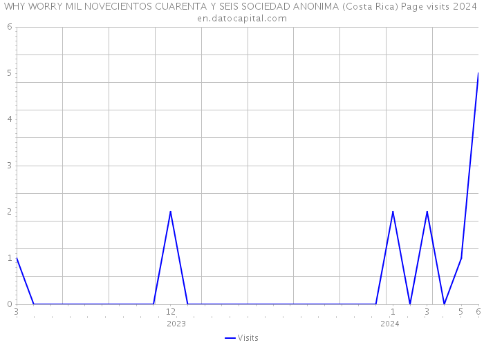 WHY WORRY MIL NOVECIENTOS CUARENTA Y SEIS SOCIEDAD ANONIMA (Costa Rica) Page visits 2024 