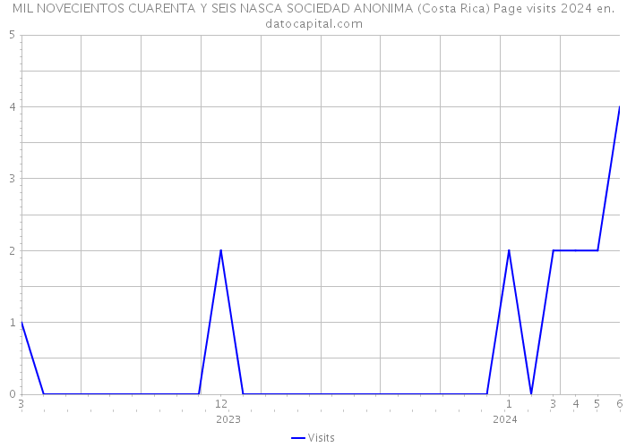 MIL NOVECIENTOS CUARENTA Y SEIS NASCA SOCIEDAD ANONIMA (Costa Rica) Page visits 2024 