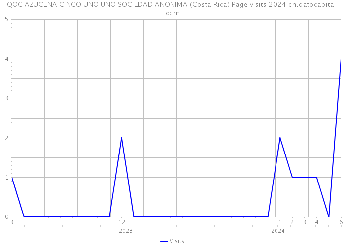 QOC AZUCENA CINCO UNO UNO SOCIEDAD ANONIMA (Costa Rica) Page visits 2024 