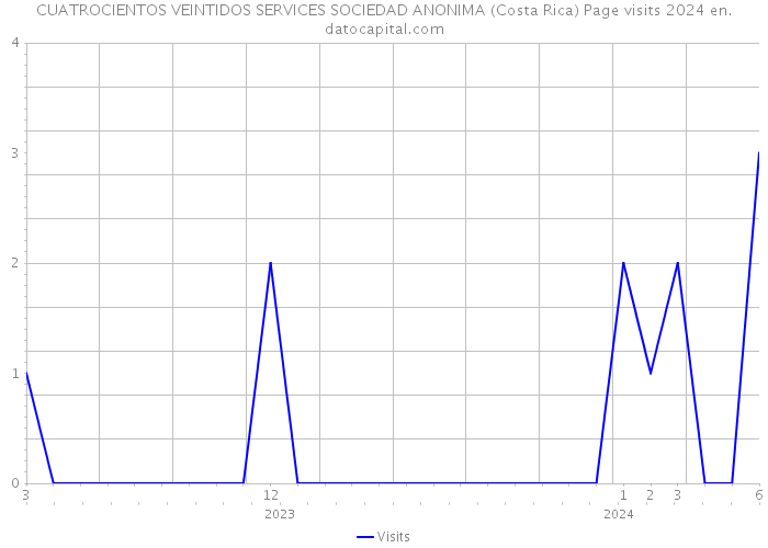 CUATROCIENTOS VEINTIDOS SERVICES SOCIEDAD ANONIMA (Costa Rica) Page visits 2024 