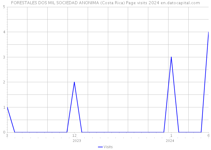 FORESTALES DOS MIL SOCIEDAD ANONIMA (Costa Rica) Page visits 2024 