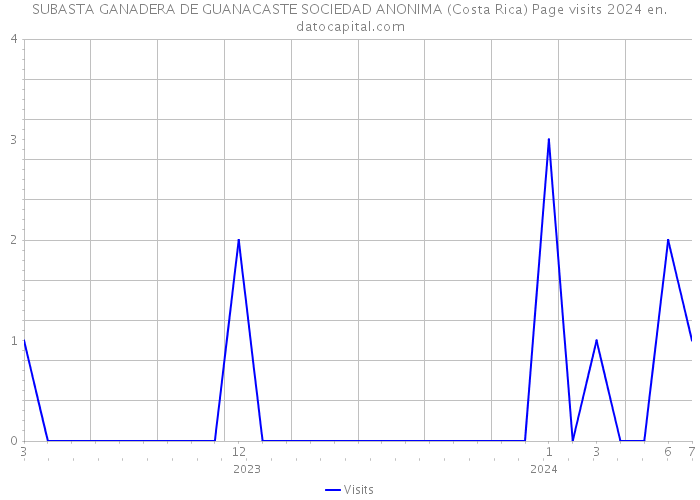 SUBASTA GANADERA DE GUANACASTE SOCIEDAD ANONIMA (Costa Rica) Page visits 2024 