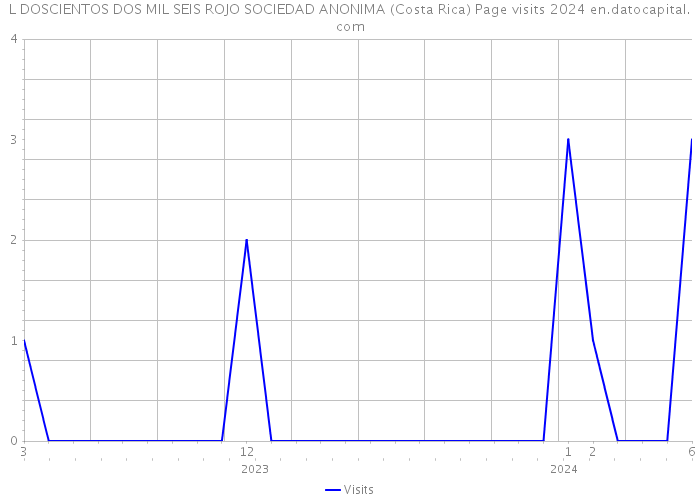 L DOSCIENTOS DOS MIL SEIS ROJO SOCIEDAD ANONIMA (Costa Rica) Page visits 2024 