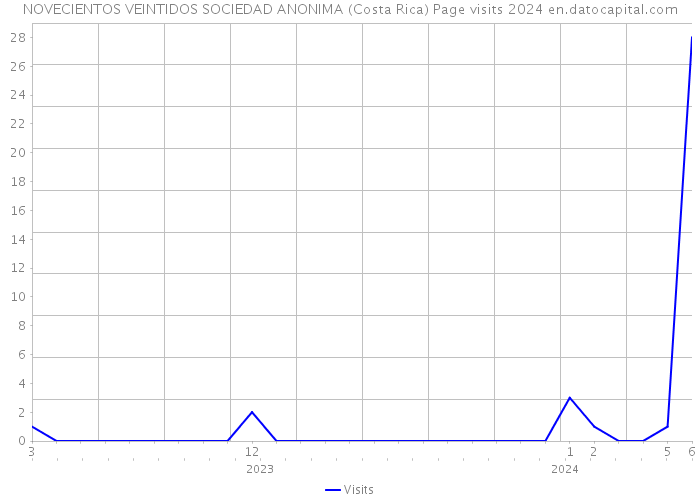 NOVECIENTOS VEINTIDOS SOCIEDAD ANONIMA (Costa Rica) Page visits 2024 