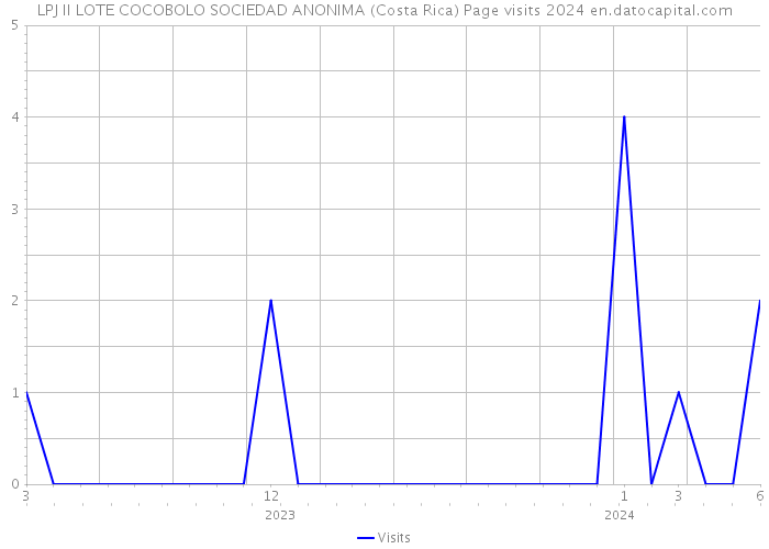 LPJ II LOTE COCOBOLO SOCIEDAD ANONIMA (Costa Rica) Page visits 2024 