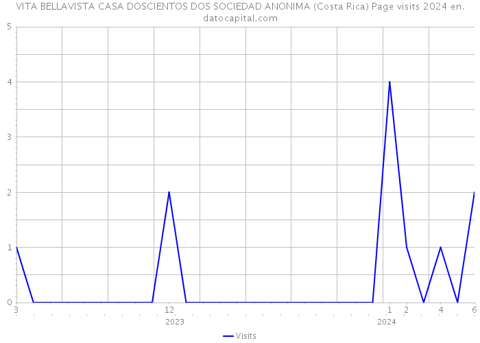 VITA BELLAVISTA CASA DOSCIENTOS DOS SOCIEDAD ANONIMA (Costa Rica) Page visits 2024 