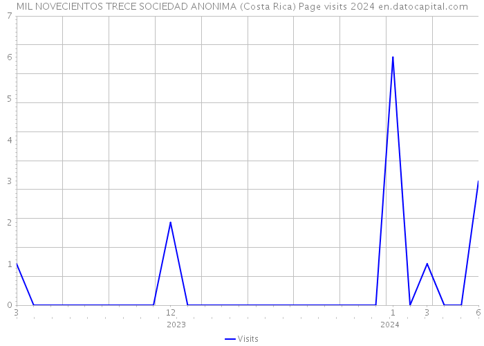 MIL NOVECIENTOS TRECE SOCIEDAD ANONIMA (Costa Rica) Page visits 2024 