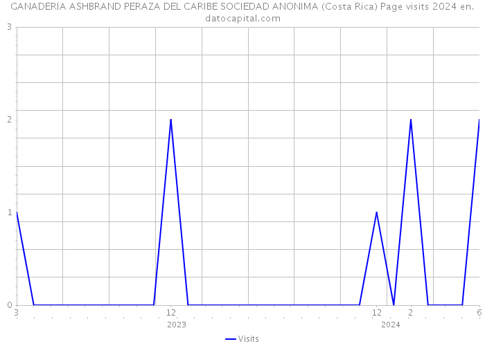 GANADERIA ASHBRAND PERAZA DEL CARIBE SOCIEDAD ANONIMA (Costa Rica) Page visits 2024 