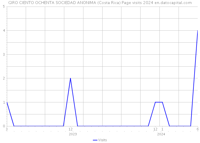 GIRO CIENTO OCHENTA SOCIEDAD ANONIMA (Costa Rica) Page visits 2024 