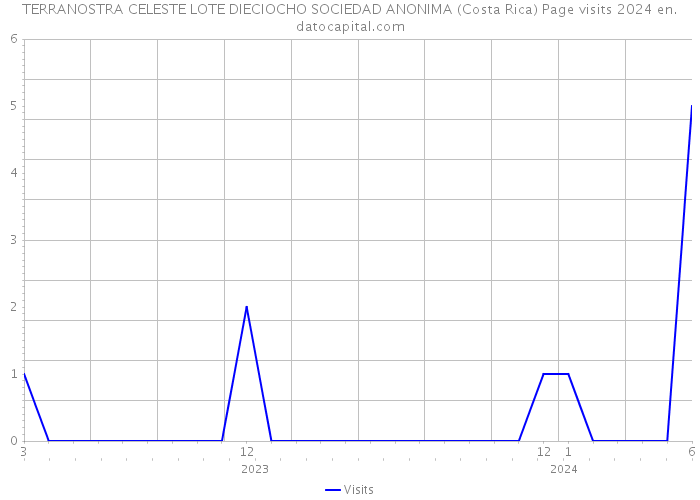 TERRANOSTRA CELESTE LOTE DIECIOCHO SOCIEDAD ANONIMA (Costa Rica) Page visits 2024 