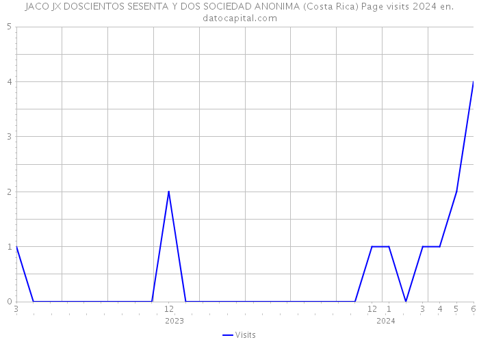 JACO JX DOSCIENTOS SESENTA Y DOS SOCIEDAD ANONIMA (Costa Rica) Page visits 2024 