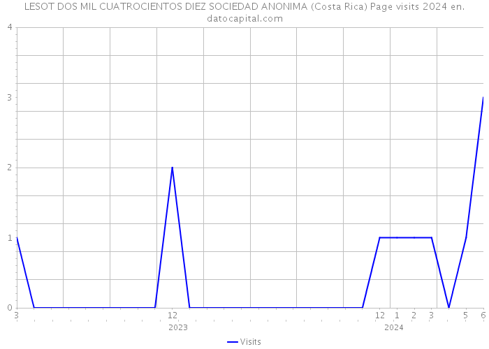 LESOT DOS MIL CUATROCIENTOS DIEZ SOCIEDAD ANONIMA (Costa Rica) Page visits 2024 