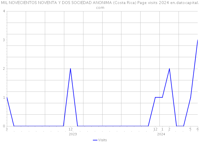 MIL NOVECIENTOS NOVENTA Y DOS SOCIEDAD ANONIMA (Costa Rica) Page visits 2024 