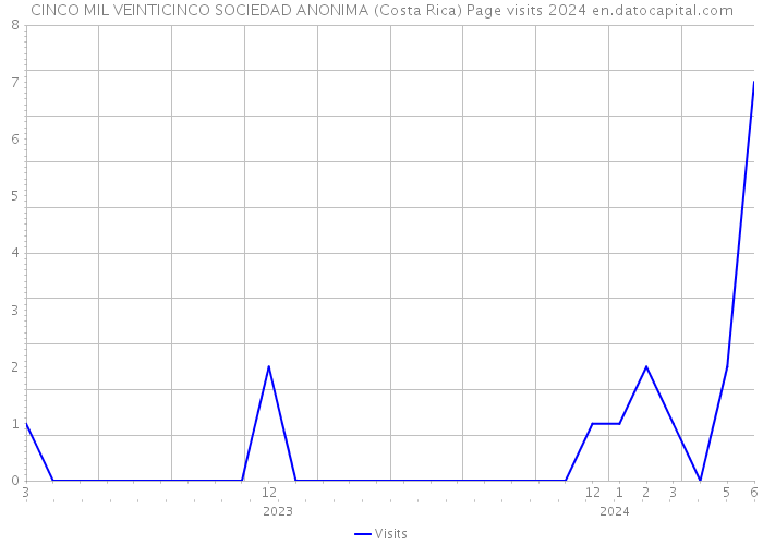 CINCO MIL VEINTICINCO SOCIEDAD ANONIMA (Costa Rica) Page visits 2024 