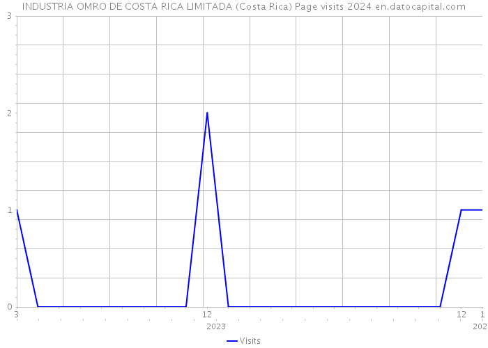 INDUSTRIA OMRO DE COSTA RICA LIMITADA (Costa Rica) Page visits 2024 