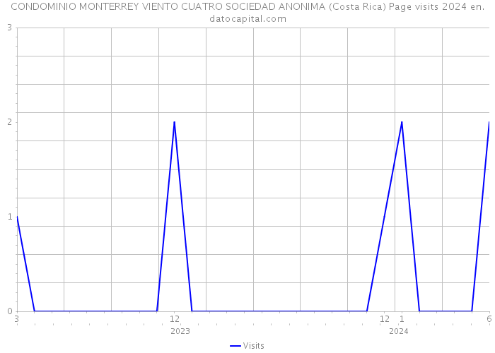 CONDOMINIO MONTERREY VIENTO CUATRO SOCIEDAD ANONIMA (Costa Rica) Page visits 2024 