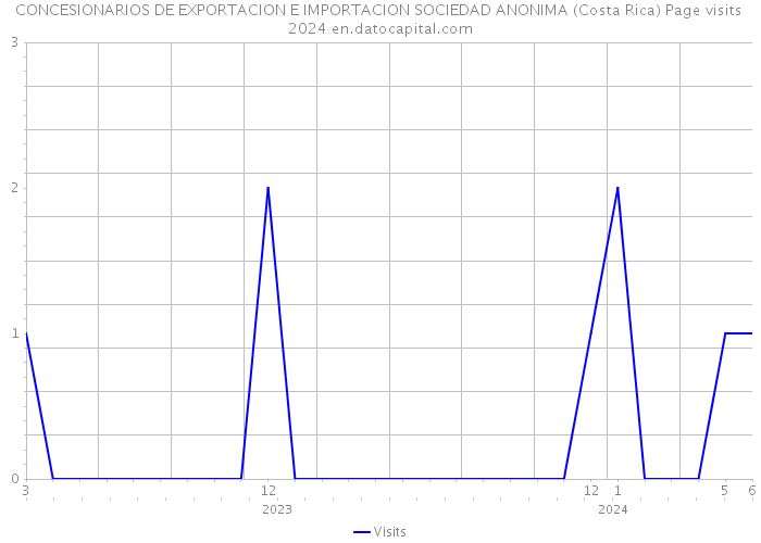 CONCESIONARIOS DE EXPORTACION E IMPORTACION SOCIEDAD ANONIMA (Costa Rica) Page visits 2024 