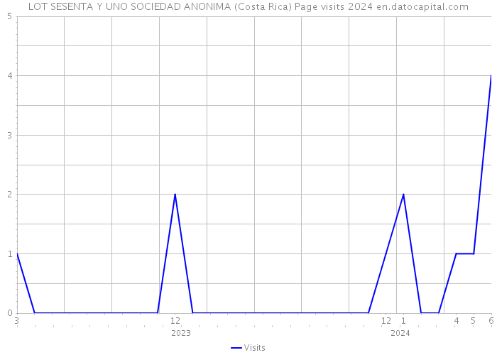 LOT SESENTA Y UNO SOCIEDAD ANONIMA (Costa Rica) Page visits 2024 