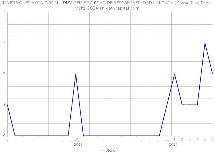 INVERSIONES VYCA DOS MIL DIECISEIS SOCIEDAD DE RESPONSABILIDAD LIMITADA (Costa Rica) Page visits 2024 