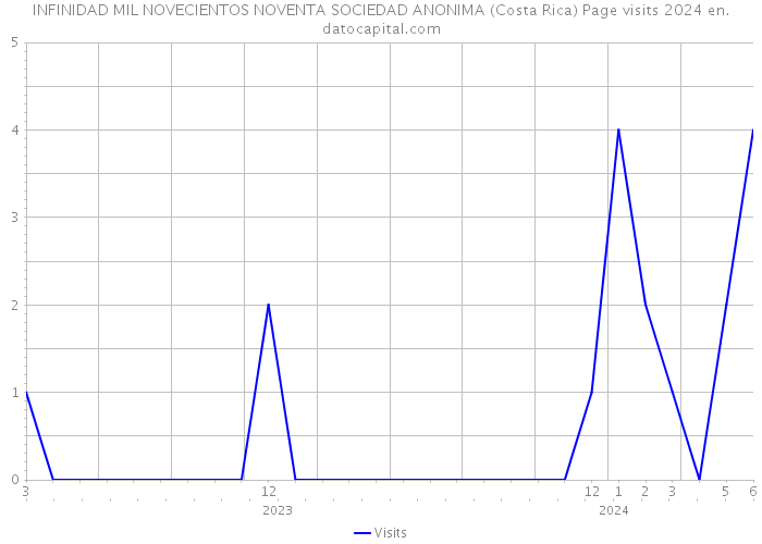 INFINIDAD MIL NOVECIENTOS NOVENTA SOCIEDAD ANONIMA (Costa Rica) Page visits 2024 