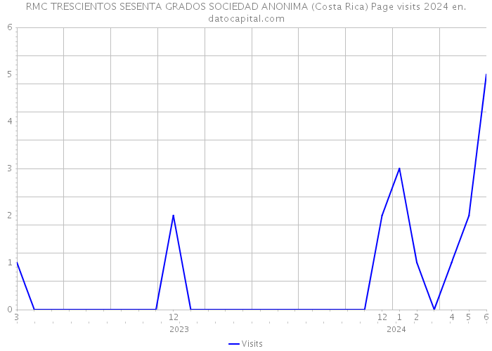 RMC TRESCIENTOS SESENTA GRADOS SOCIEDAD ANONIMA (Costa Rica) Page visits 2024 