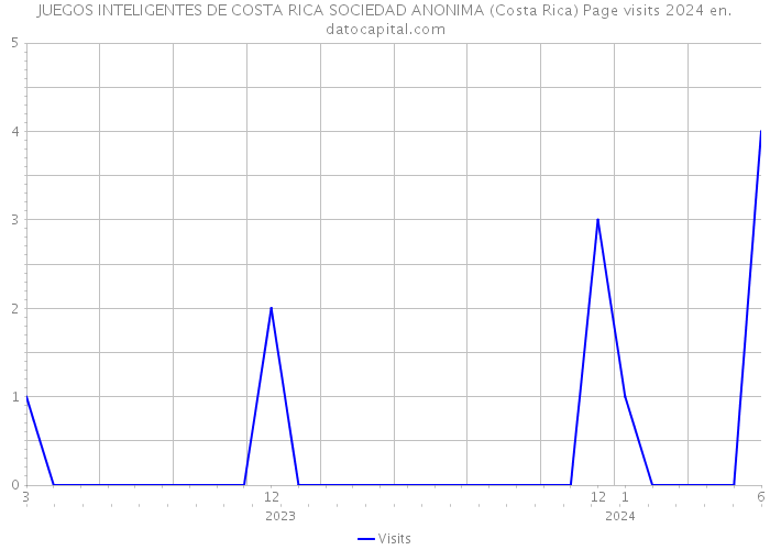 JUEGOS INTELIGENTES DE COSTA RICA SOCIEDAD ANONIMA (Costa Rica) Page visits 2024 