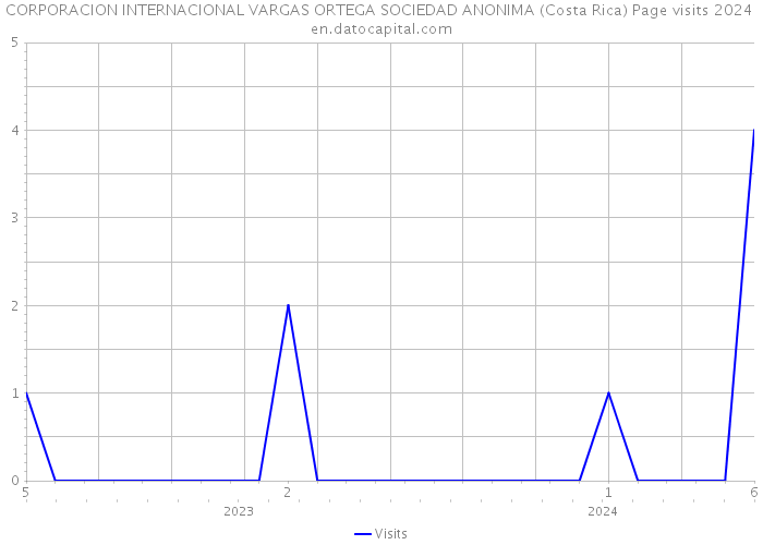 CORPORACION INTERNACIONAL VARGAS ORTEGA SOCIEDAD ANONIMA (Costa Rica) Page visits 2024 