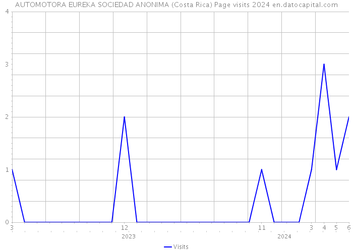 AUTOMOTORA EUREKA SOCIEDAD ANONIMA (Costa Rica) Page visits 2024 