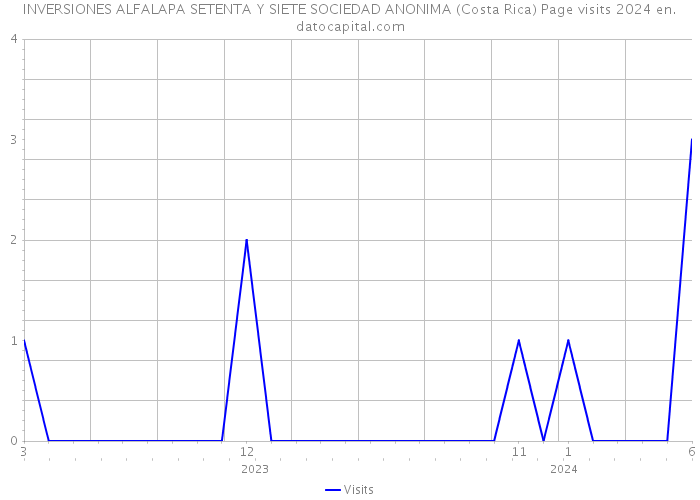 INVERSIONES ALFALAPA SETENTA Y SIETE SOCIEDAD ANONIMA (Costa Rica) Page visits 2024 