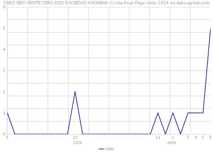 CERO SEIS VEINTE CERO DOS SOCIEDAD ANONIMA (Costa Rica) Page visits 2024 
