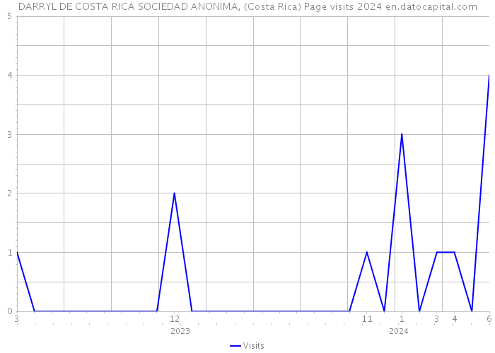 DARRYL DE COSTA RICA SOCIEDAD ANONIMA, (Costa Rica) Page visits 2024 