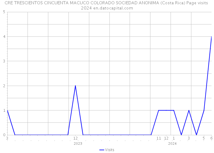 CRE TRESCIENTOS CINCUENTA MACUCO COLORADO SOCIEDAD ANONIMA (Costa Rica) Page visits 2024 