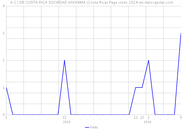 A C I DE COSTA RICA SOCIEDAD ANONIMA (Costa Rica) Page visits 2024 