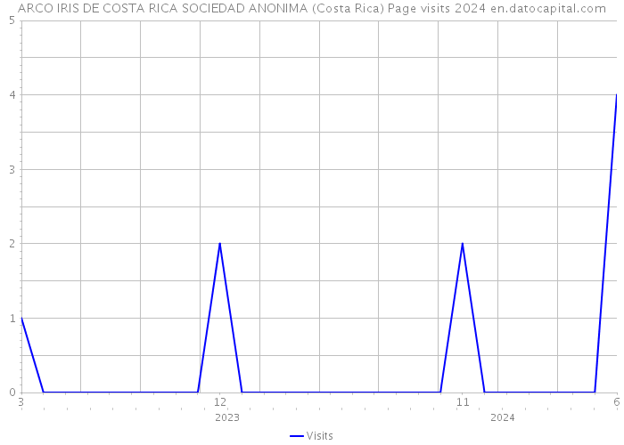 ARCO IRIS DE COSTA RICA SOCIEDAD ANONIMA (Costa Rica) Page visits 2024 