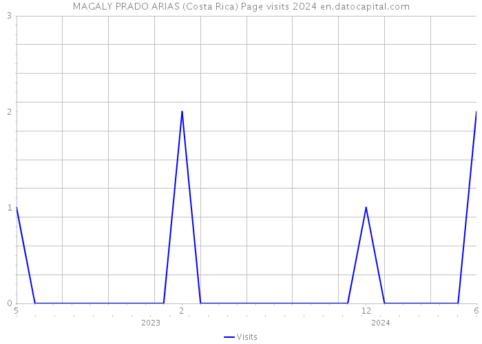 MAGALY PRADO ARIAS (Costa Rica) Page visits 2024 