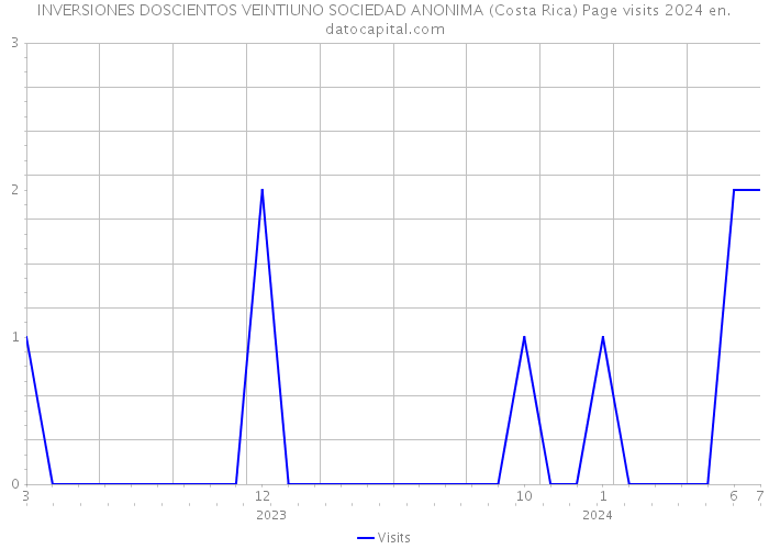 INVERSIONES DOSCIENTOS VEINTIUNO SOCIEDAD ANONIMA (Costa Rica) Page visits 2024 