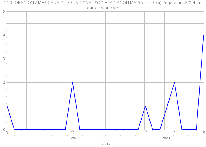 CORPORACION AMERICANA INTERNACIONAL SOCIEDAD ANONIMA (Costa Rica) Page visits 2024 